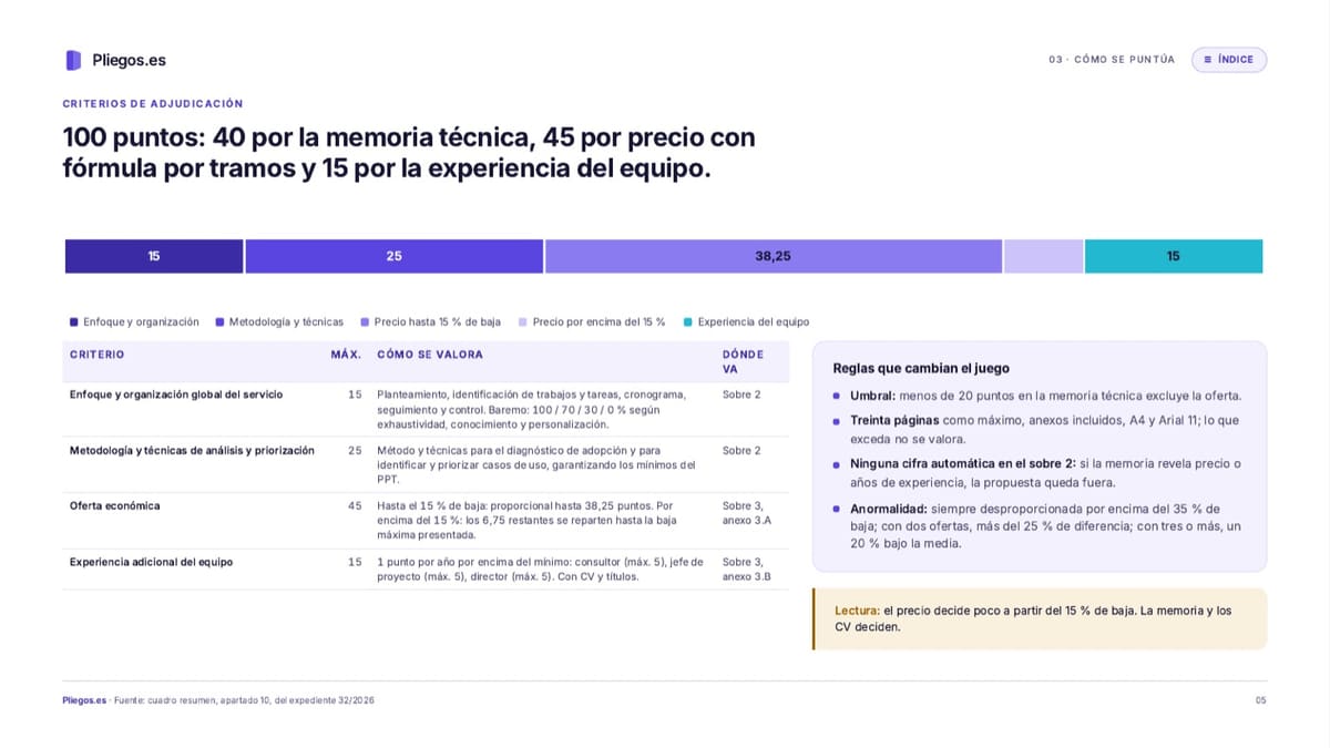 Tabla de los criterios de adjudicación con su puntuación máxima, cómo se valora cada uno y en qué sobre va, junto a las cuatro reglas del pliego que dejan fuera una oferta.