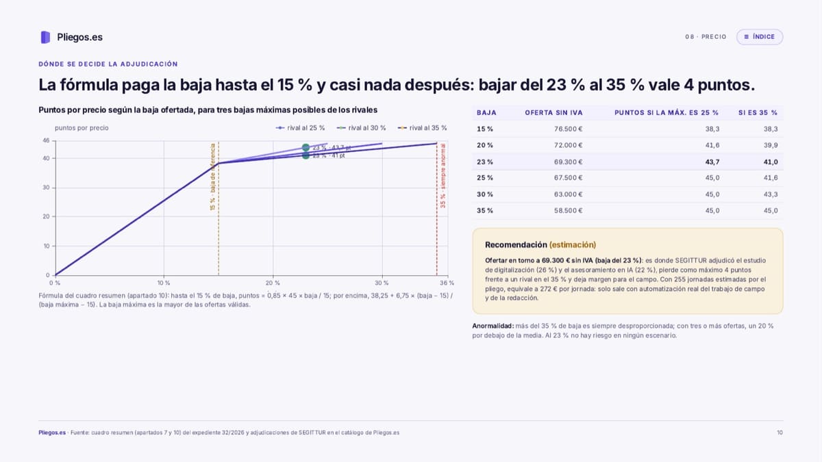 Gráfico de los puntos que da la fórmula del pliego según la baja ofertada, para tres escenarios de baja máxima de los rivales, con la tabla de puntuaciones y el umbral a partir del cual la baja se considera anormal.