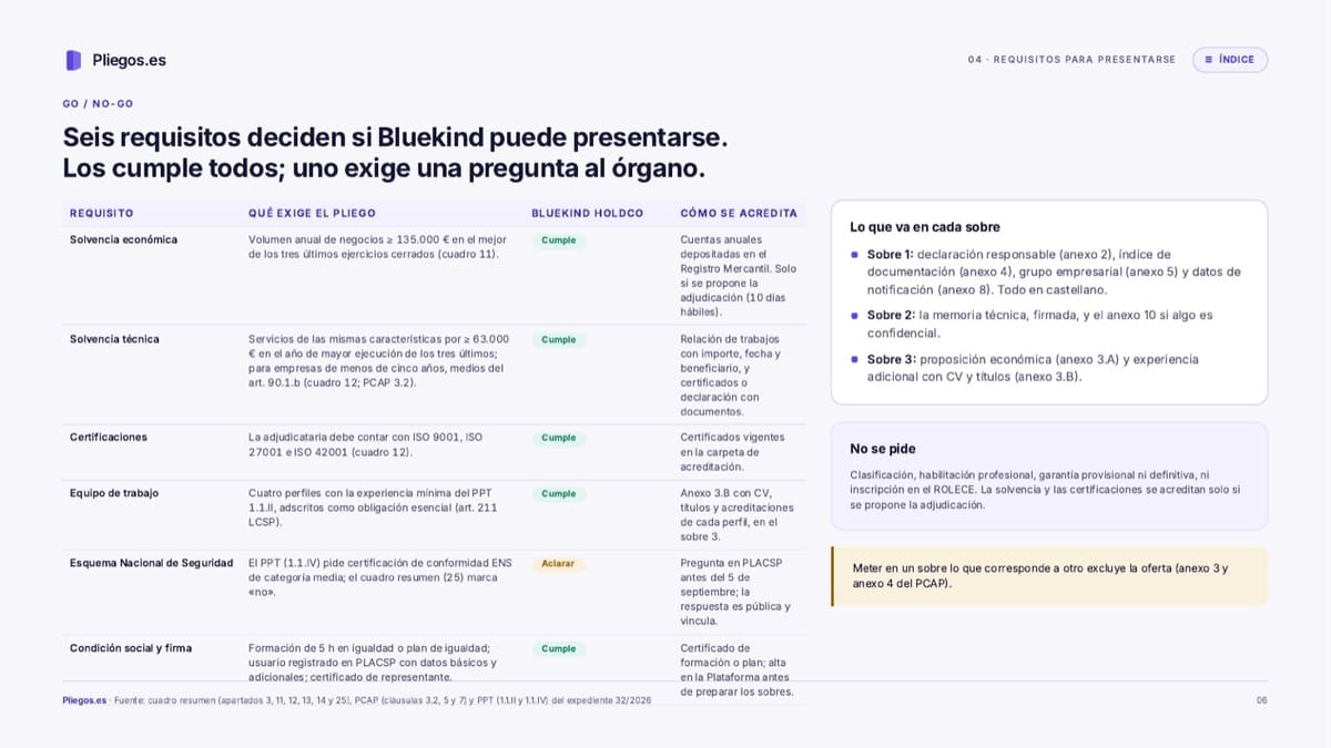Tabla de seis requisitos del pliego con lo que exige cada uno, si la empresa lo cumple, cómo se acredita y qué documento va en cada sobre.